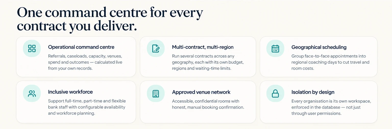 Service Operations Centre capability cards: operational command centre, multi-contract and multi-region delivery, geographical scheduling, inclusive workforce, approved venue network and isolation by design